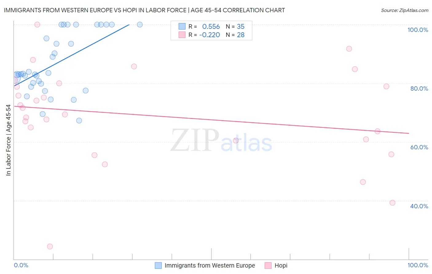 Immigrants from Western Europe vs Hopi In Labor Force | Age 45-54