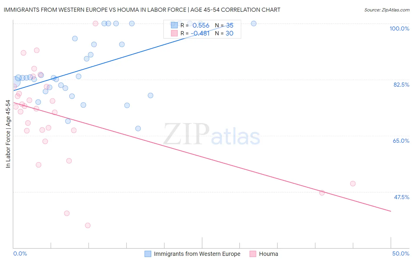 Immigrants from Western Europe vs Houma In Labor Force | Age 45-54