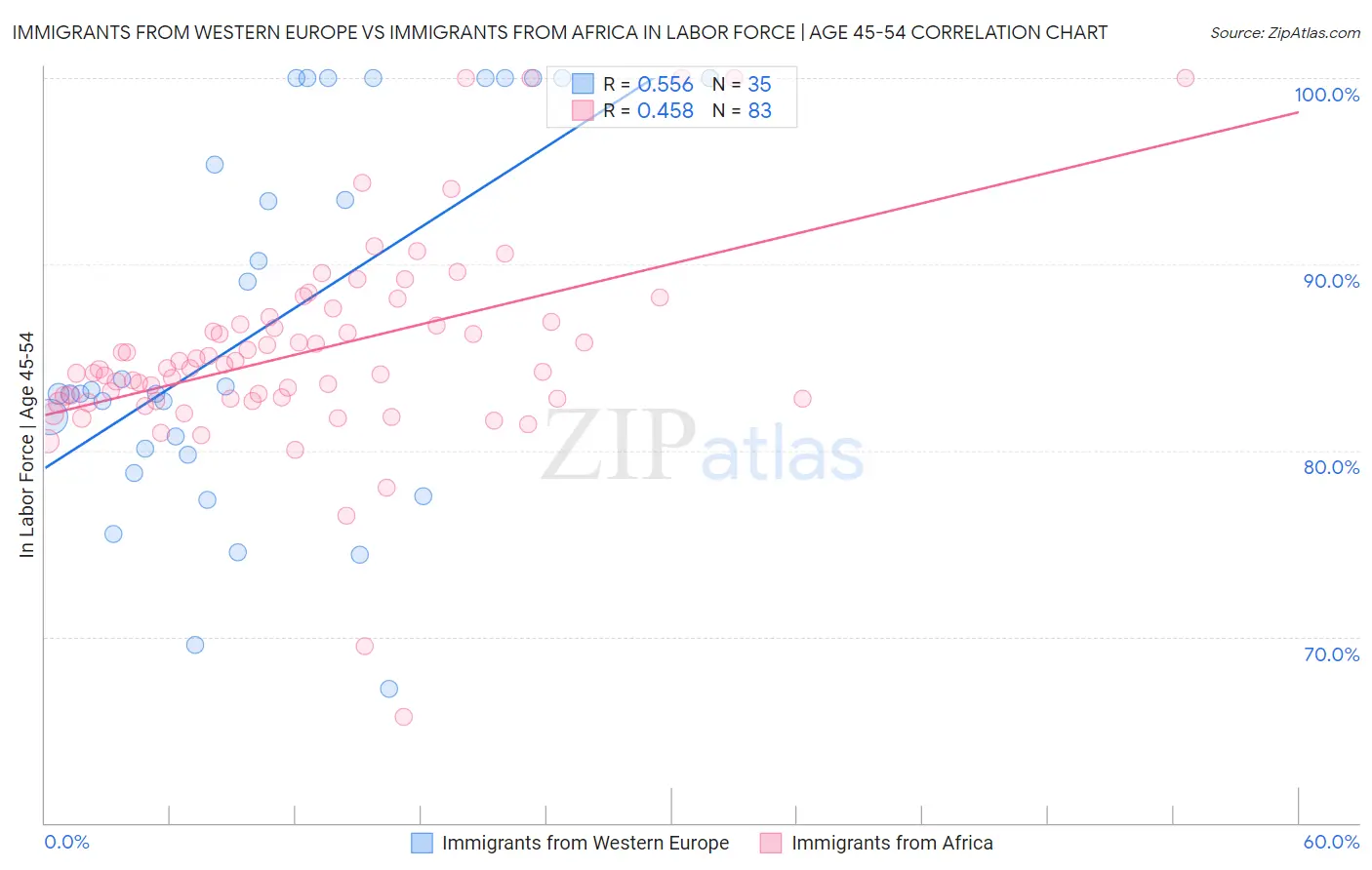 Immigrants from Western Europe vs Immigrants from Africa In Labor Force | Age 45-54
