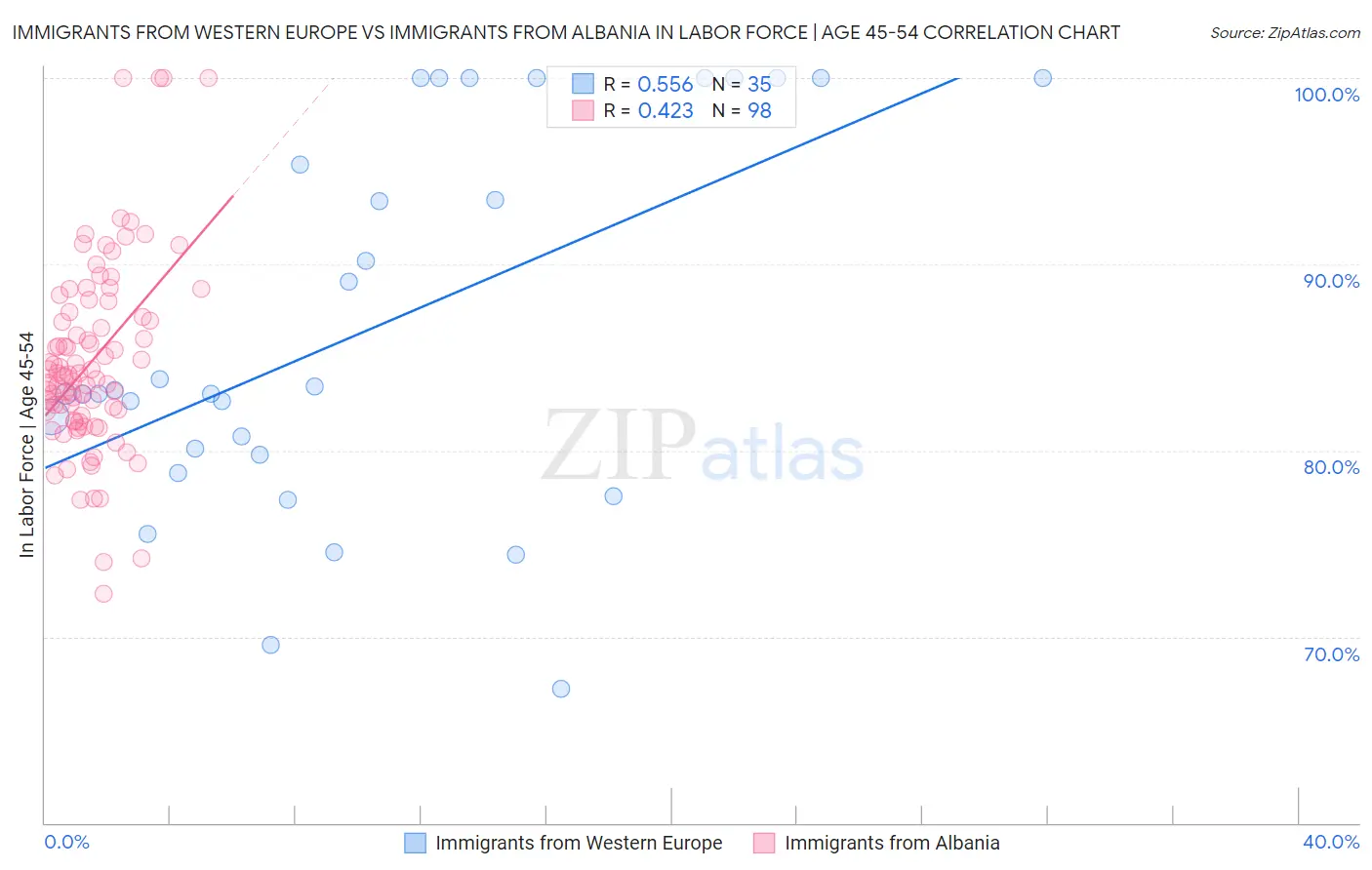 Immigrants from Western Europe vs Immigrants from Albania In Labor Force | Age 45-54