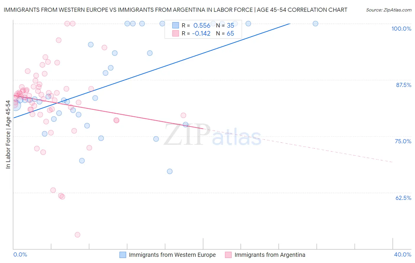 Immigrants from Western Europe vs Immigrants from Argentina In Labor Force | Age 45-54