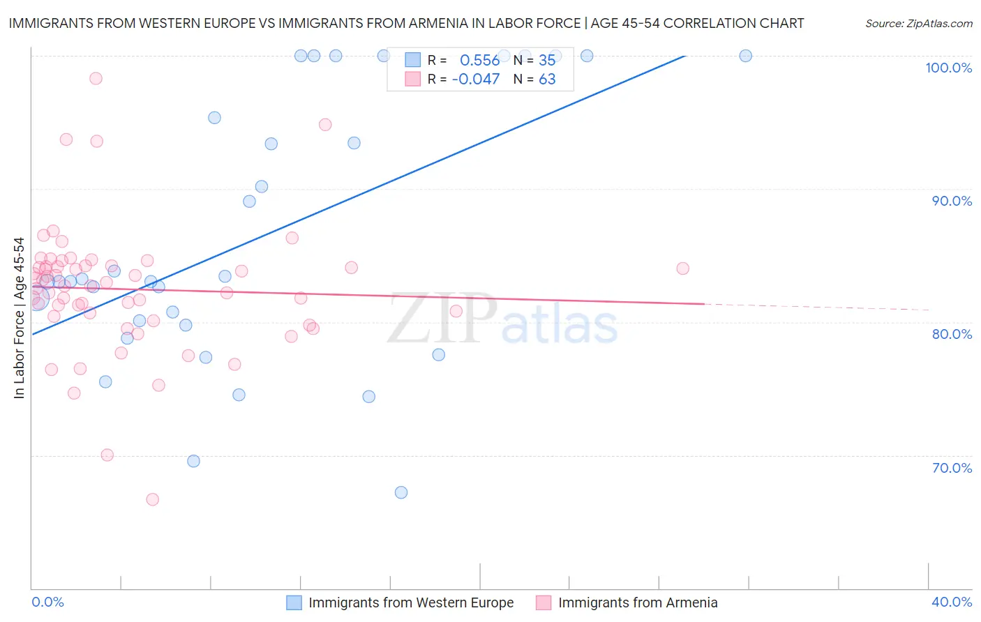 Immigrants from Western Europe vs Immigrants from Armenia In Labor Force | Age 45-54