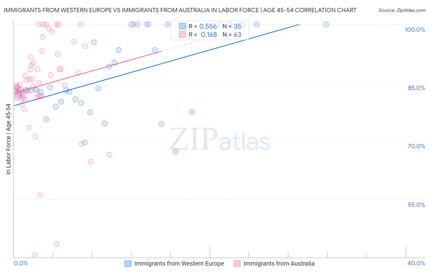Immigrants from Western Europe vs Immigrants from Australia In Labor Force | Age 45-54