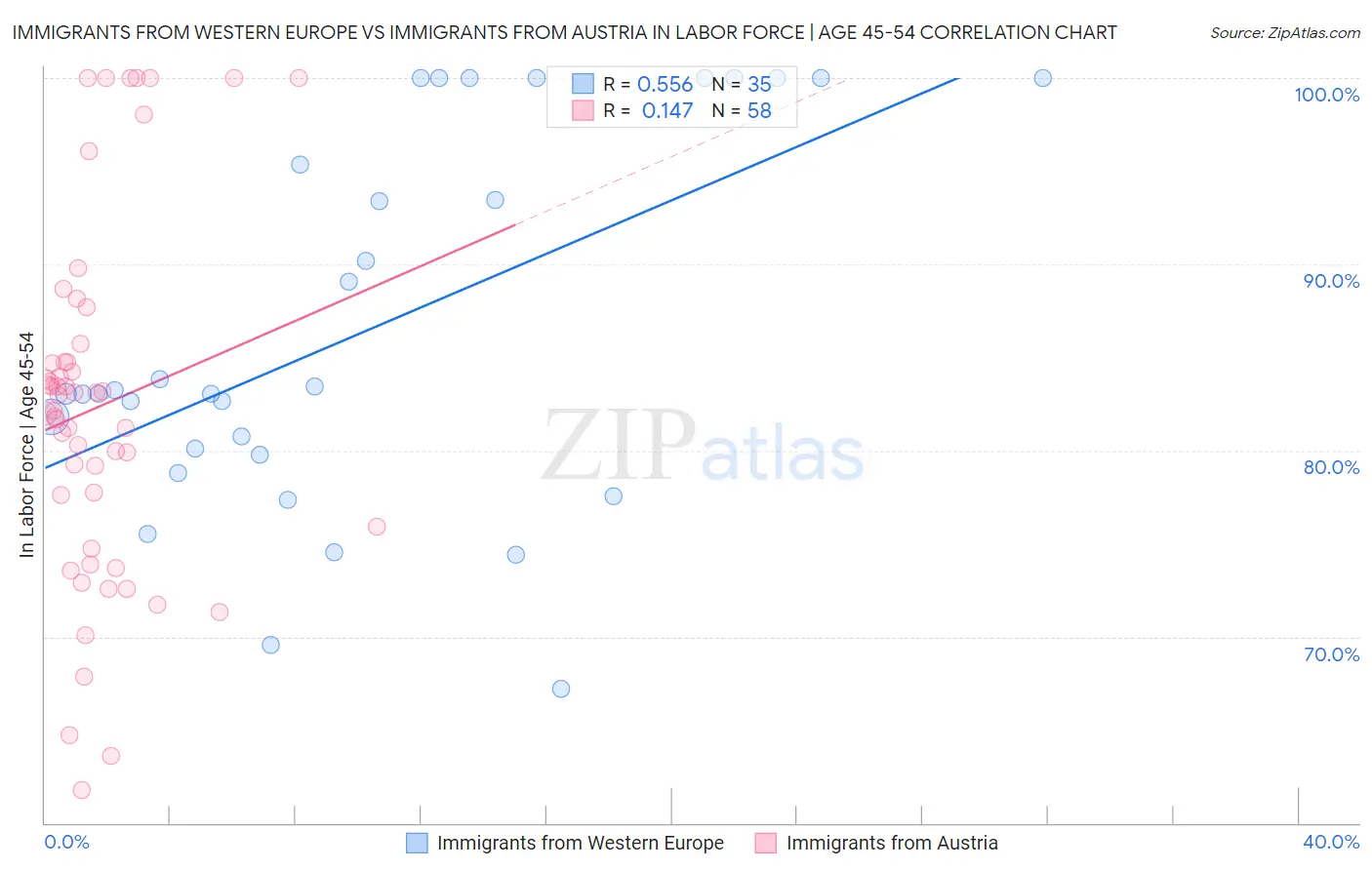 Immigrants from Western Europe vs Immigrants from Austria In Labor Force | Age 45-54