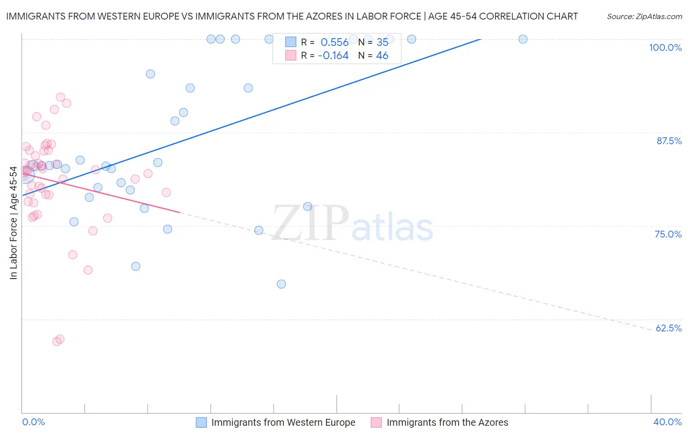 Immigrants from Western Europe vs Immigrants from the Azores In Labor Force | Age 45-54