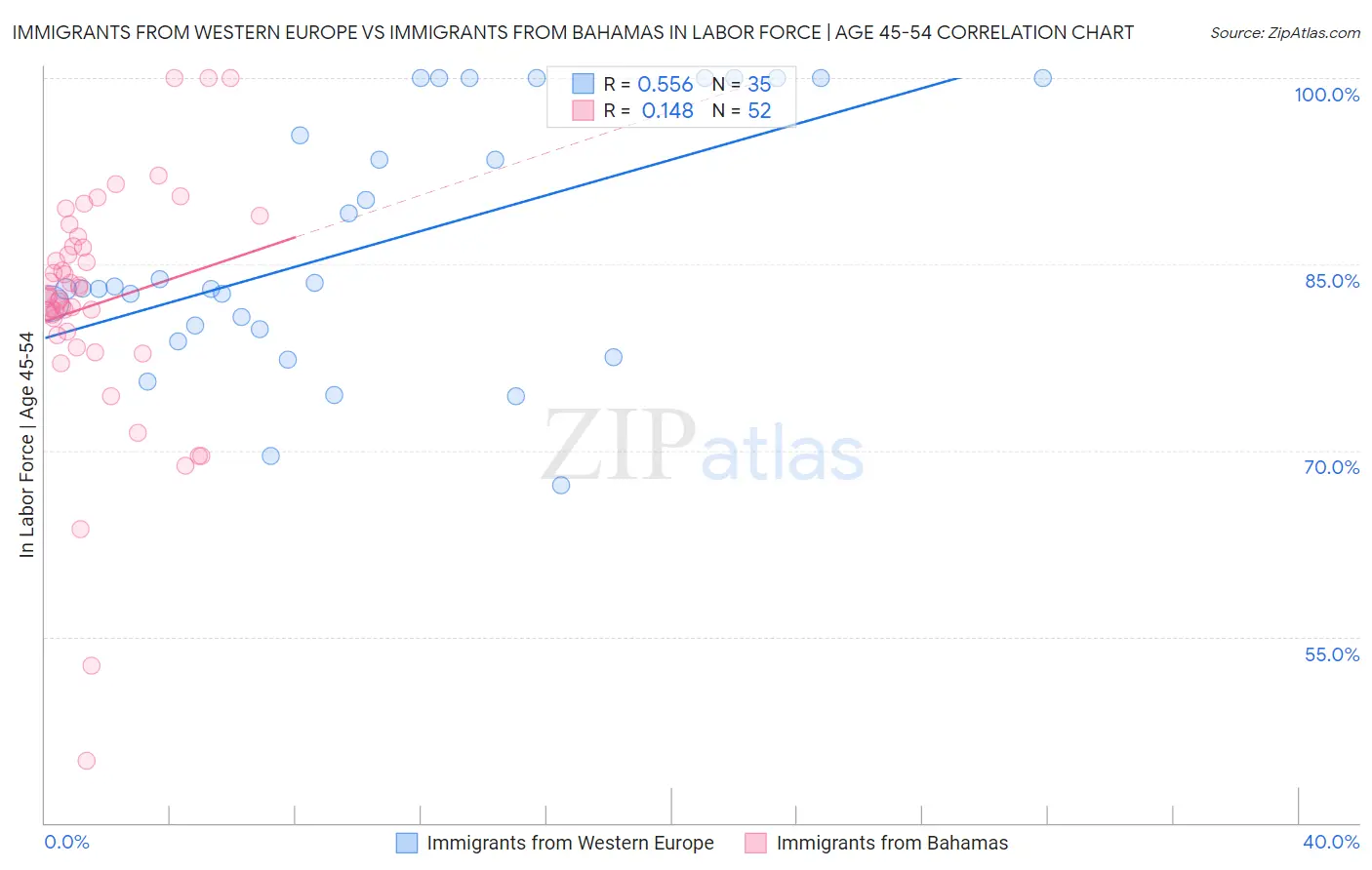 Immigrants from Western Europe vs Immigrants from Bahamas In Labor Force | Age 45-54