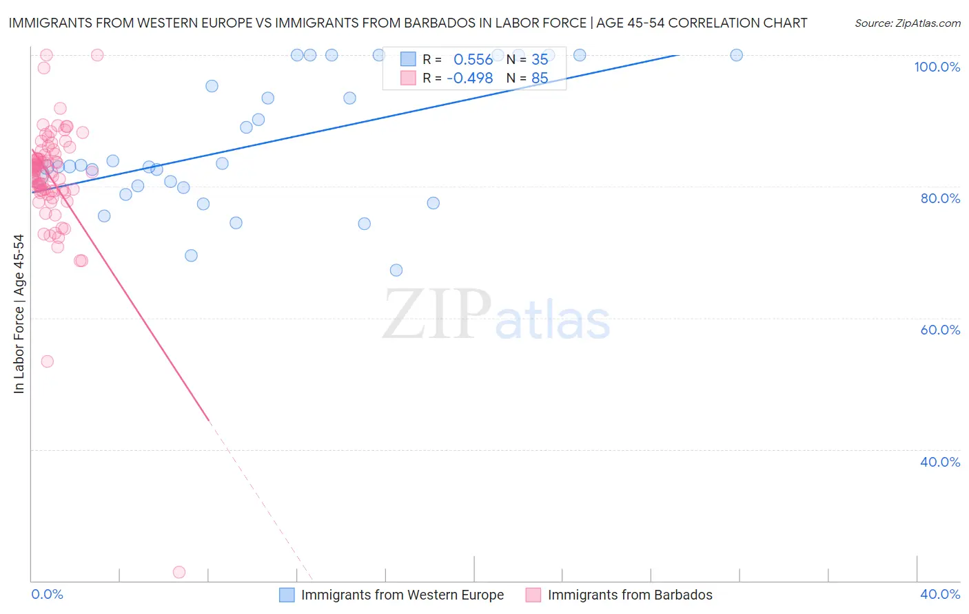 Immigrants from Western Europe vs Immigrants from Barbados In Labor Force | Age 45-54