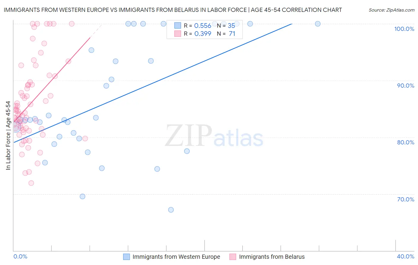 Immigrants from Western Europe vs Immigrants from Belarus In Labor Force | Age 45-54