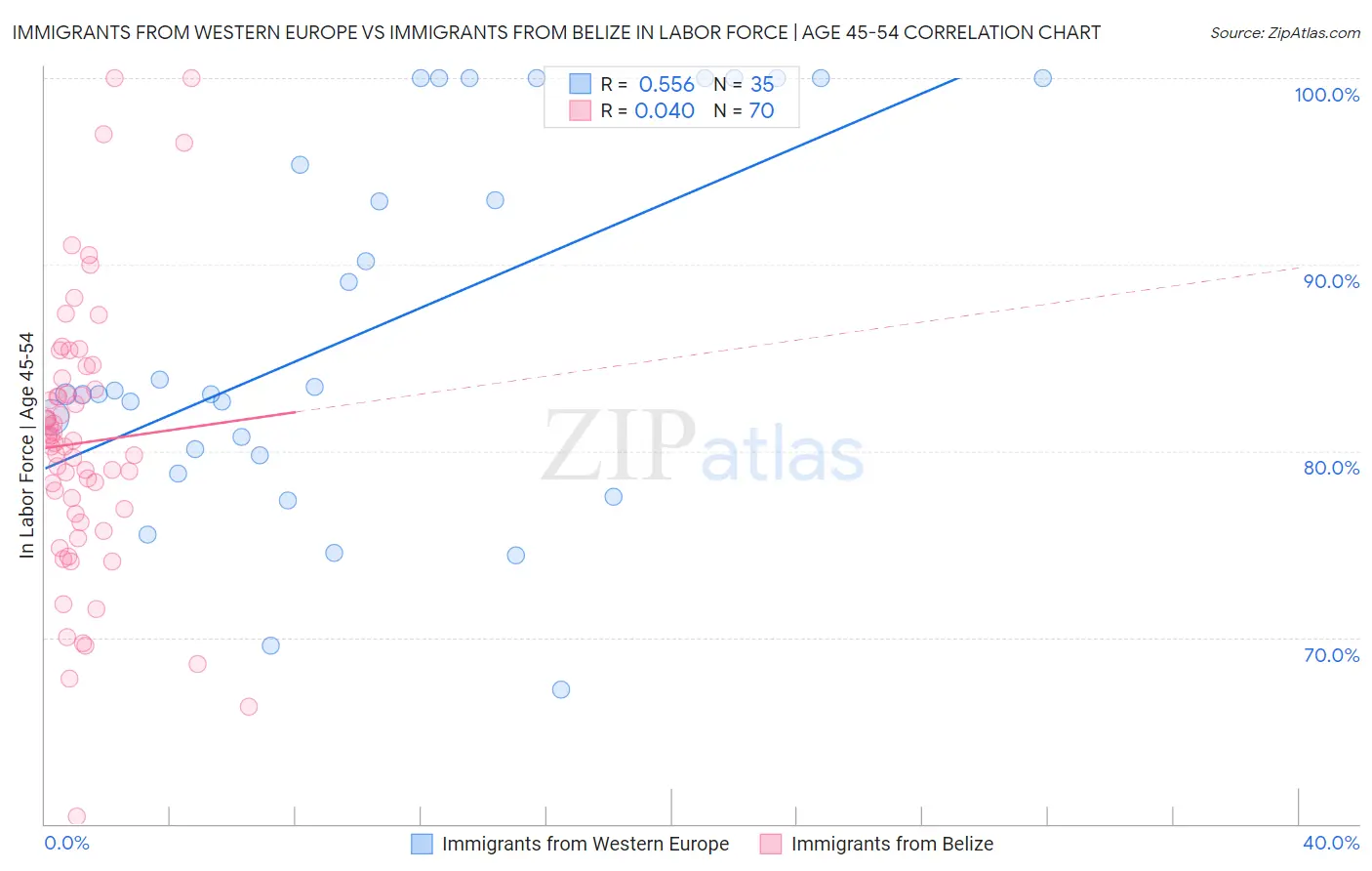 Immigrants from Western Europe vs Immigrants from Belize In Labor Force | Age 45-54