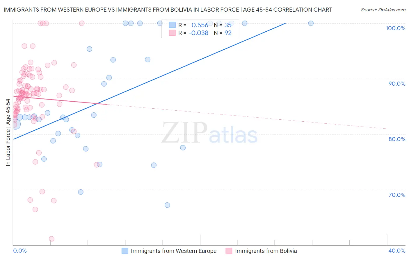 Immigrants from Western Europe vs Immigrants from Bolivia In Labor Force | Age 45-54