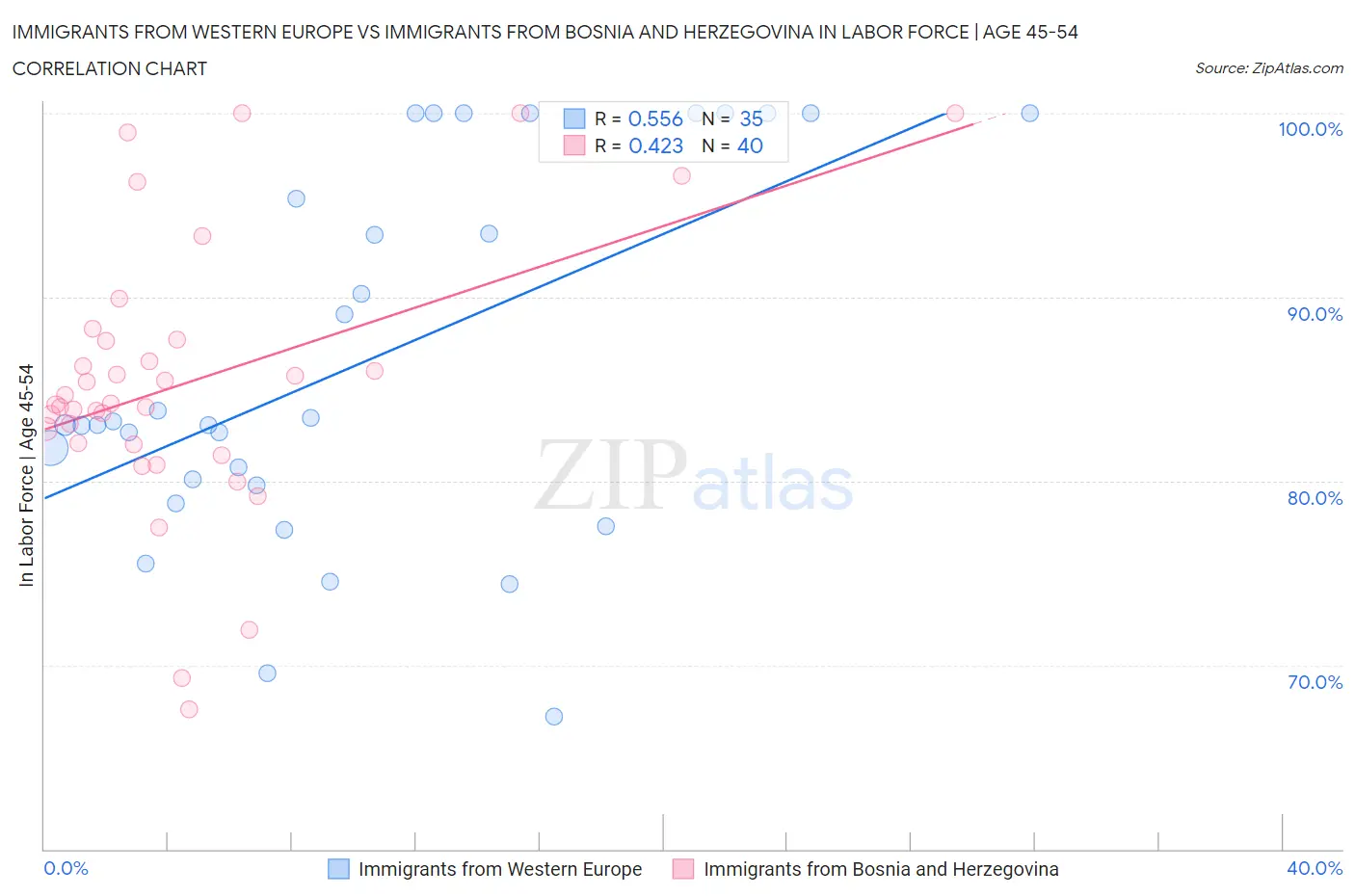 Immigrants from Western Europe vs Immigrants from Bosnia and Herzegovina In Labor Force | Age 45-54