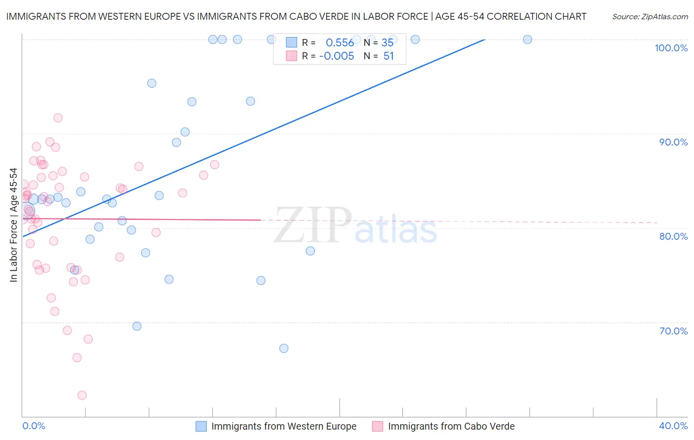 Immigrants from Western Europe vs Immigrants from Cabo Verde In Labor Force | Age 45-54