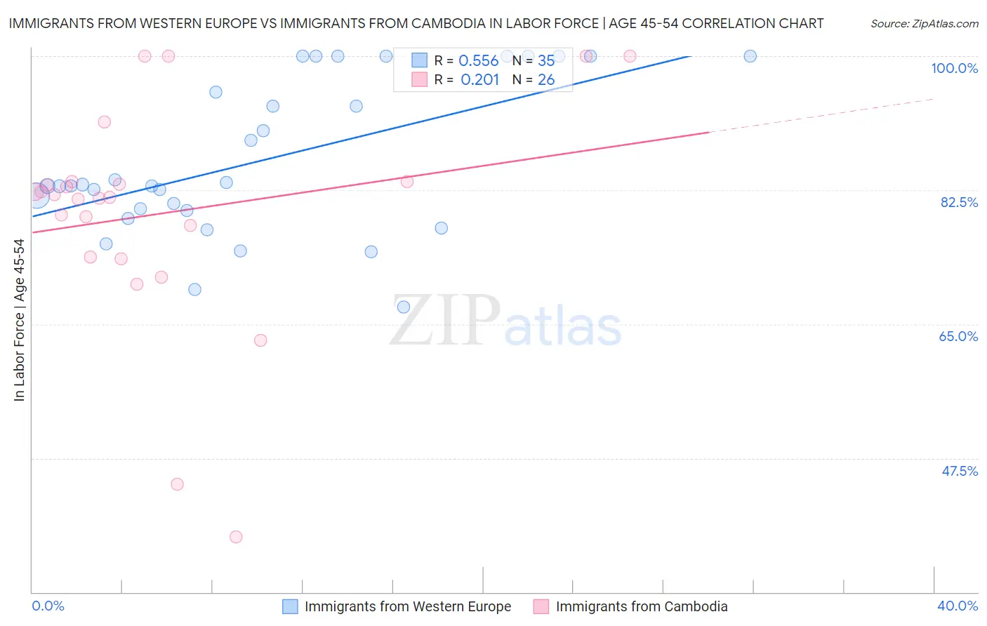 Immigrants from Western Europe vs Immigrants from Cambodia In Labor Force | Age 45-54