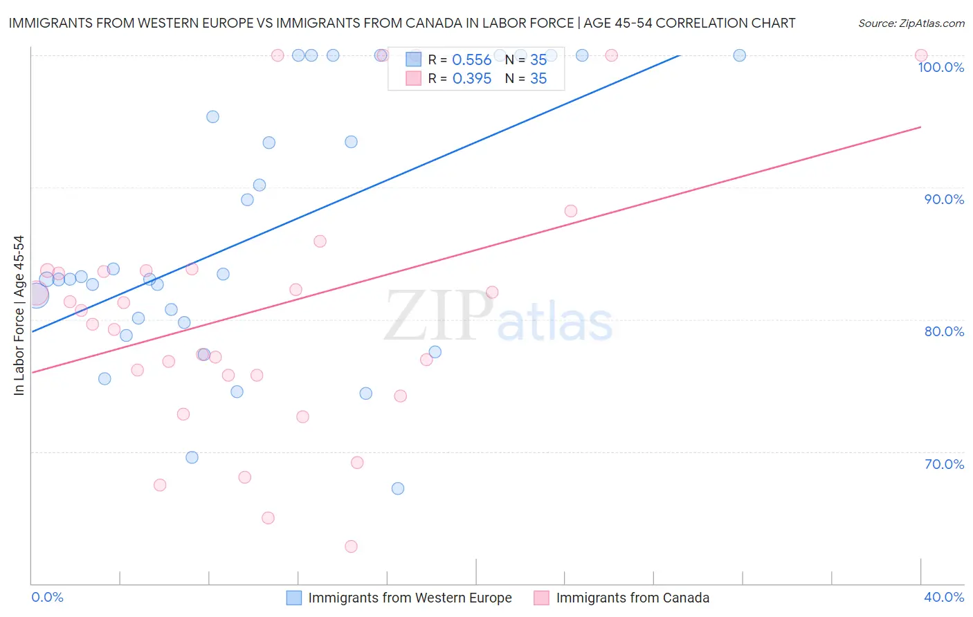 Immigrants from Western Europe vs Immigrants from Canada In Labor Force | Age 45-54