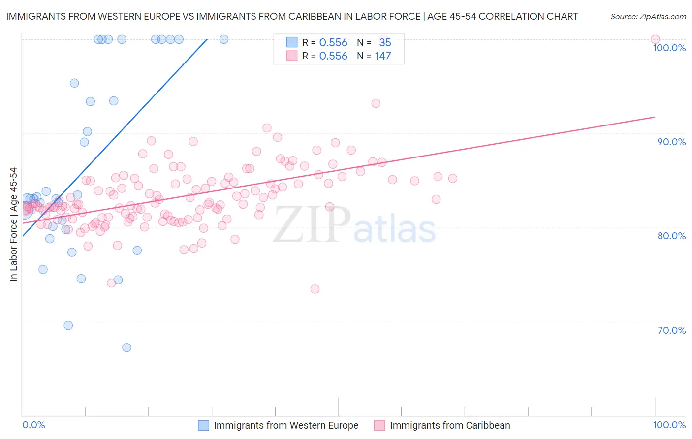 Immigrants from Western Europe vs Immigrants from Caribbean In Labor Force | Age 45-54