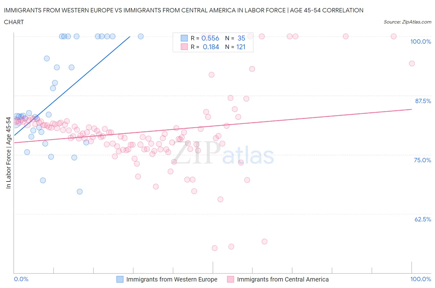 Immigrants from Western Europe vs Immigrants from Central America In Labor Force | Age 45-54