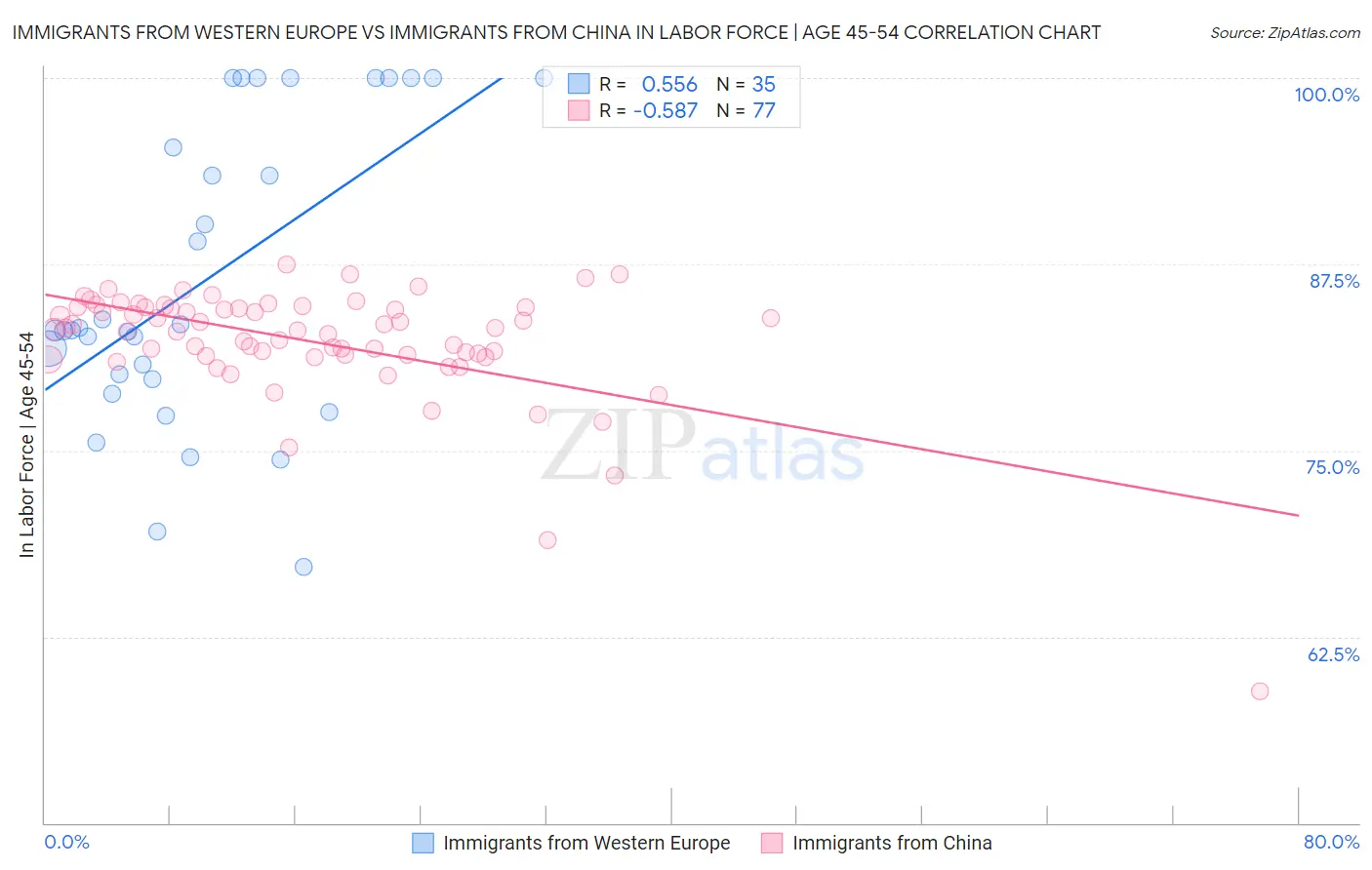 Immigrants from Western Europe vs Immigrants from China In Labor Force | Age 45-54