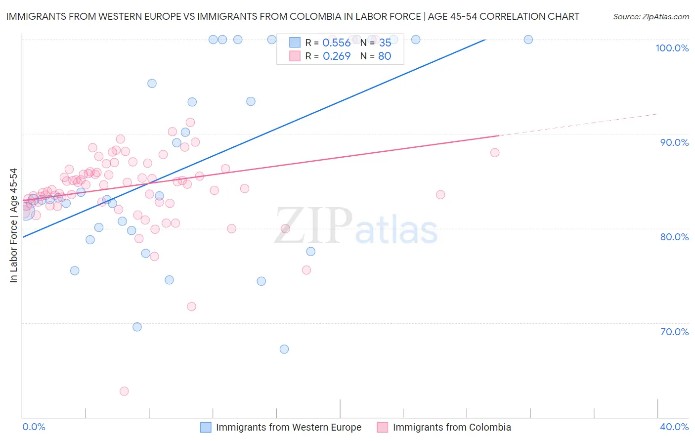 Immigrants from Western Europe vs Immigrants from Colombia In Labor Force | Age 45-54