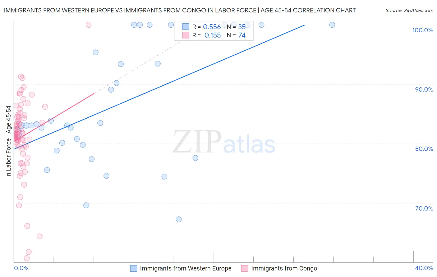 Immigrants from Western Europe vs Immigrants from Congo In Labor Force | Age 45-54