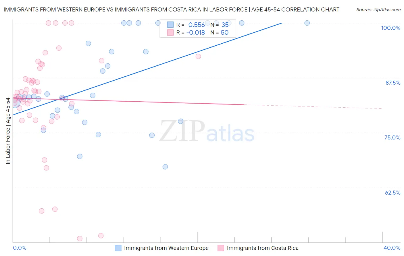 Immigrants from Western Europe vs Immigrants from Costa Rica In Labor Force | Age 45-54