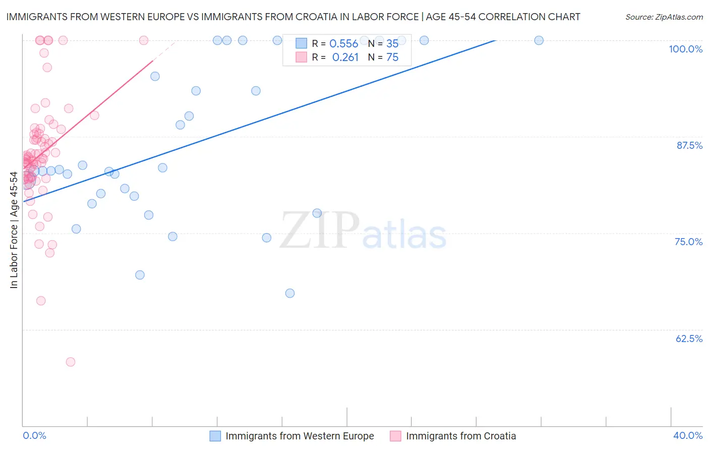 Immigrants from Western Europe vs Immigrants from Croatia In Labor Force | Age 45-54