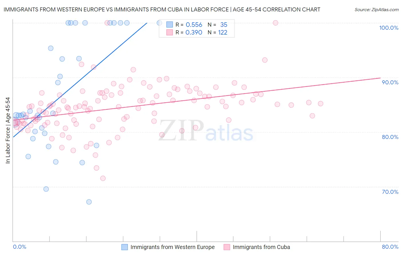 Immigrants from Western Europe vs Immigrants from Cuba In Labor Force | Age 45-54