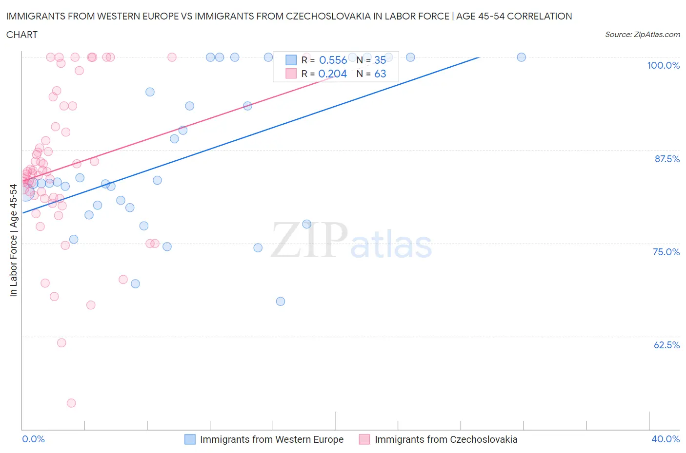 Immigrants from Western Europe vs Immigrants from Czechoslovakia In Labor Force | Age 45-54
