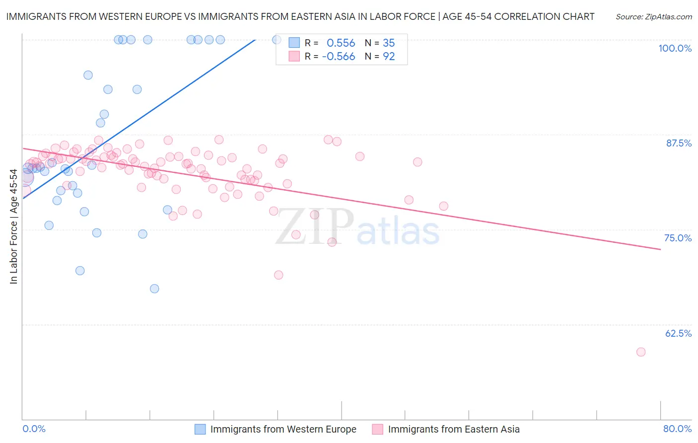 Immigrants from Western Europe vs Immigrants from Eastern Asia In Labor Force | Age 45-54