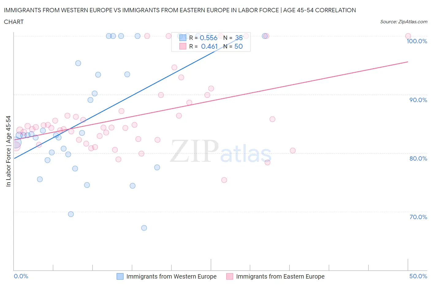 Immigrants from Western Europe vs Immigrants from Eastern Europe In Labor Force | Age 45-54