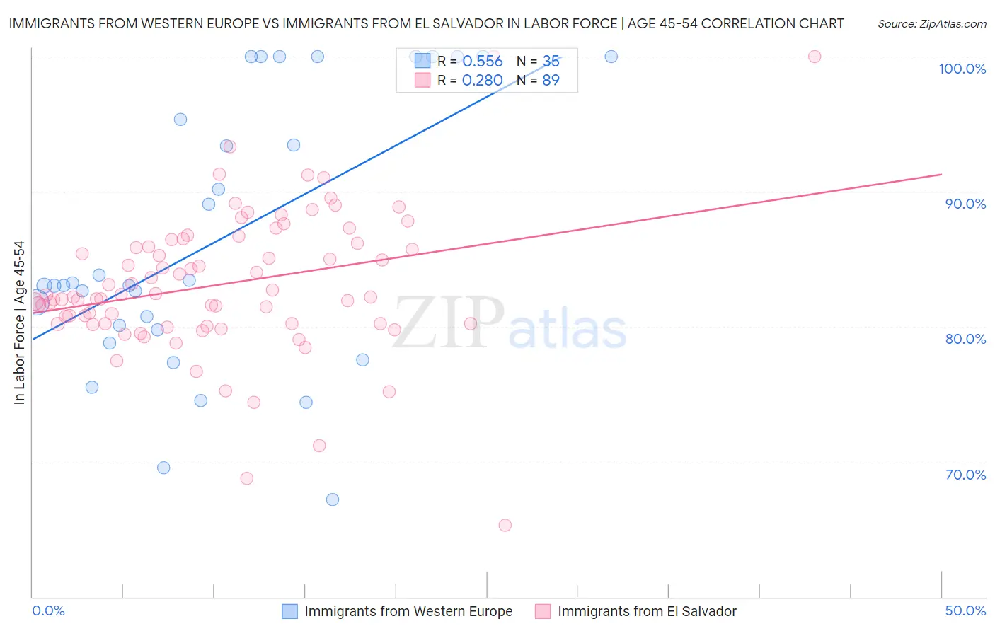 Immigrants from Western Europe vs Immigrants from El Salvador In Labor Force | Age 45-54