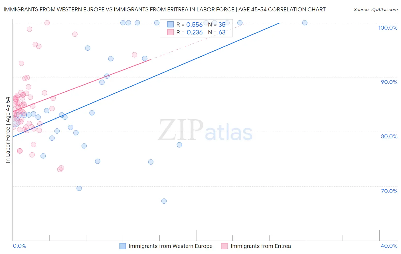 Immigrants from Western Europe vs Immigrants from Eritrea In Labor Force | Age 45-54