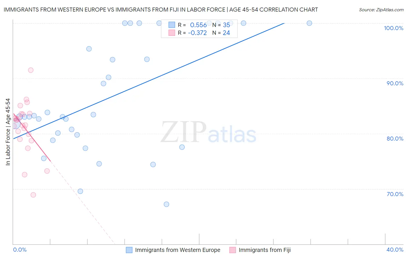 Immigrants from Western Europe vs Immigrants from Fiji In Labor Force | Age 45-54