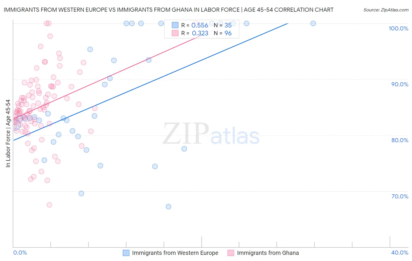 Immigrants from Western Europe vs Immigrants from Ghana In Labor Force | Age 45-54