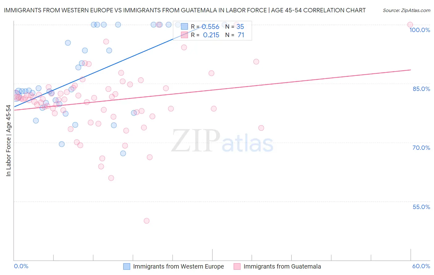 Immigrants from Western Europe vs Immigrants from Guatemala In Labor Force | Age 45-54