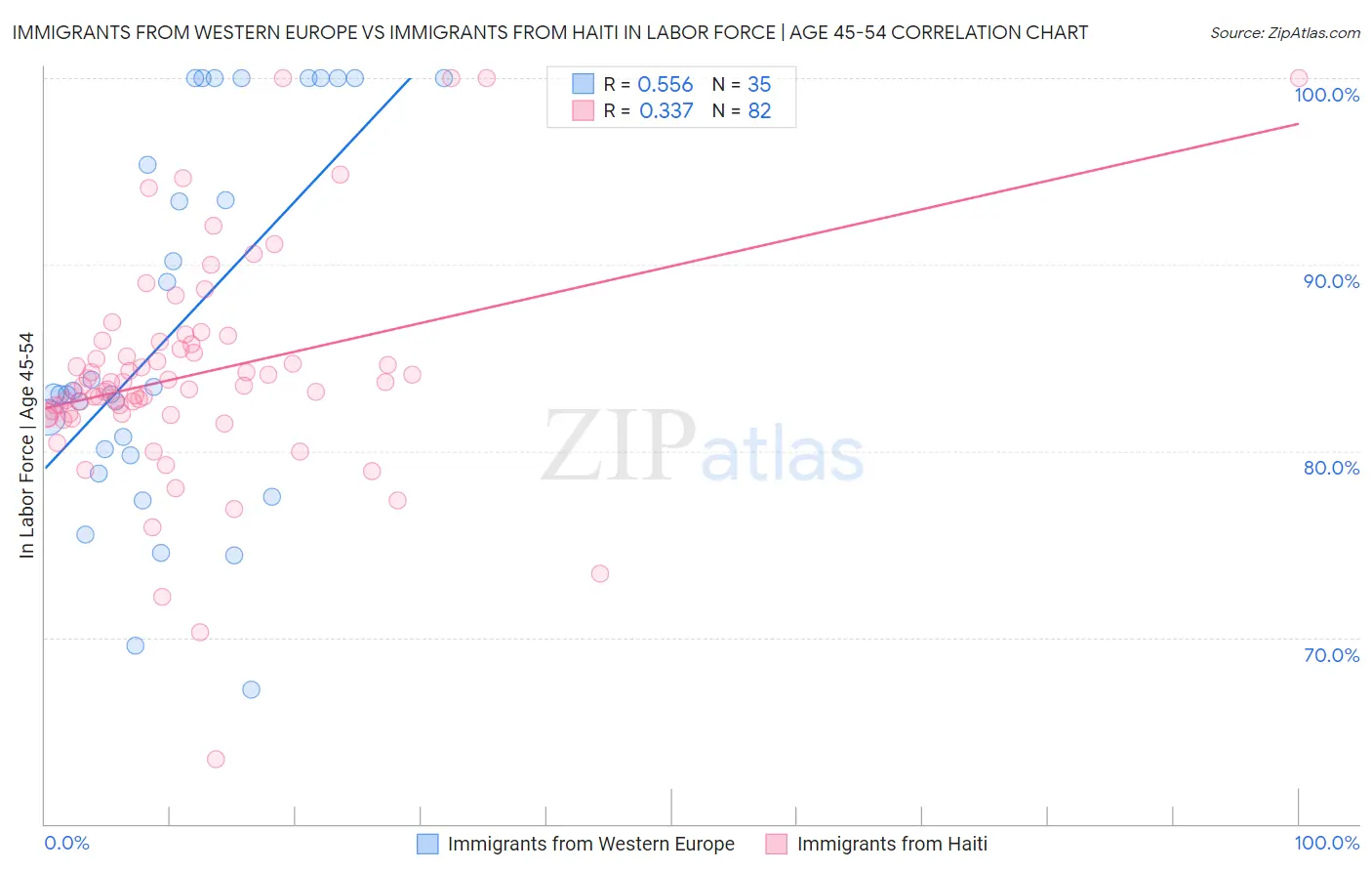 Immigrants from Western Europe vs Immigrants from Haiti In Labor Force | Age 45-54