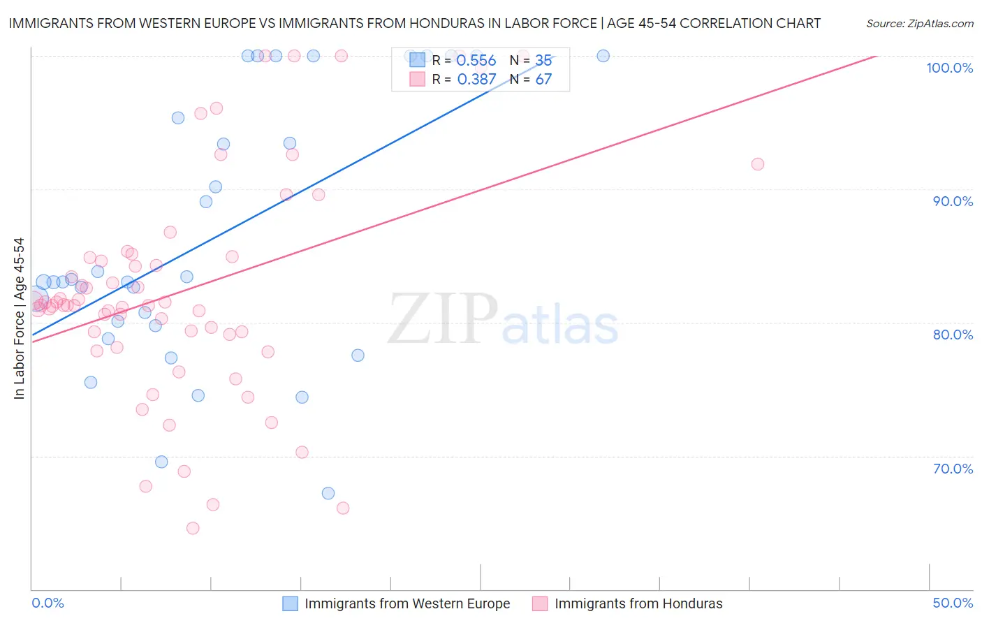 Immigrants from Western Europe vs Immigrants from Honduras In Labor Force | Age 45-54