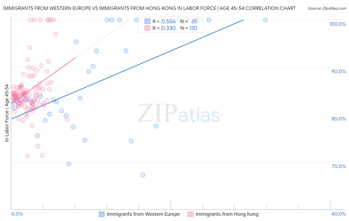 Immigrants from Western Europe vs Immigrants from Hong Kong In Labor Force | Age 45-54