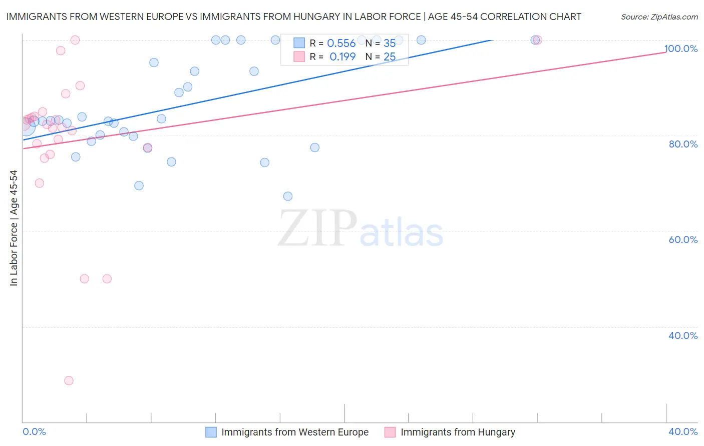 Immigrants from Western Europe vs Immigrants from Hungary In Labor Force | Age 45-54