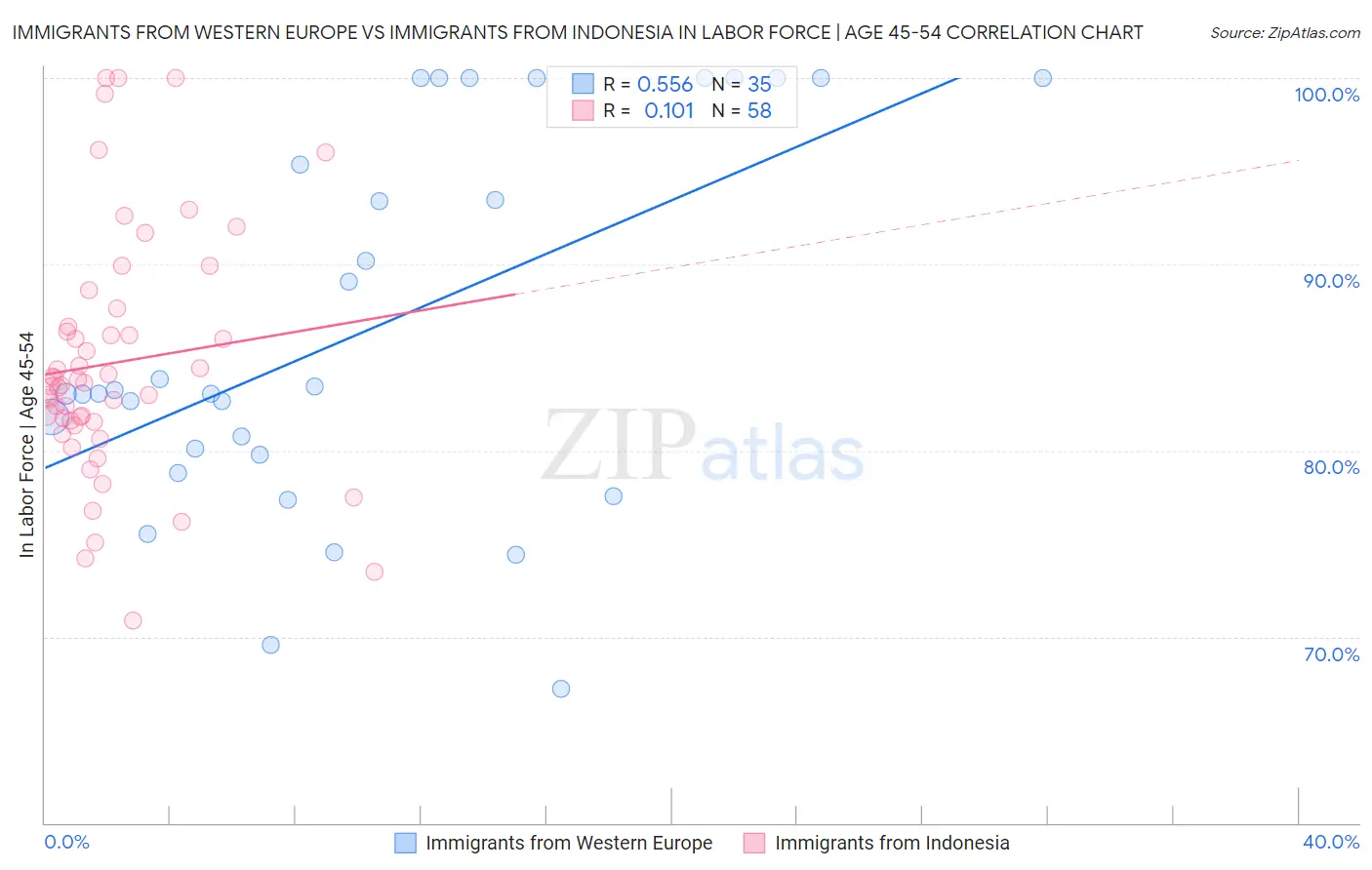Immigrants from Western Europe vs Immigrants from Indonesia In Labor Force | Age 45-54