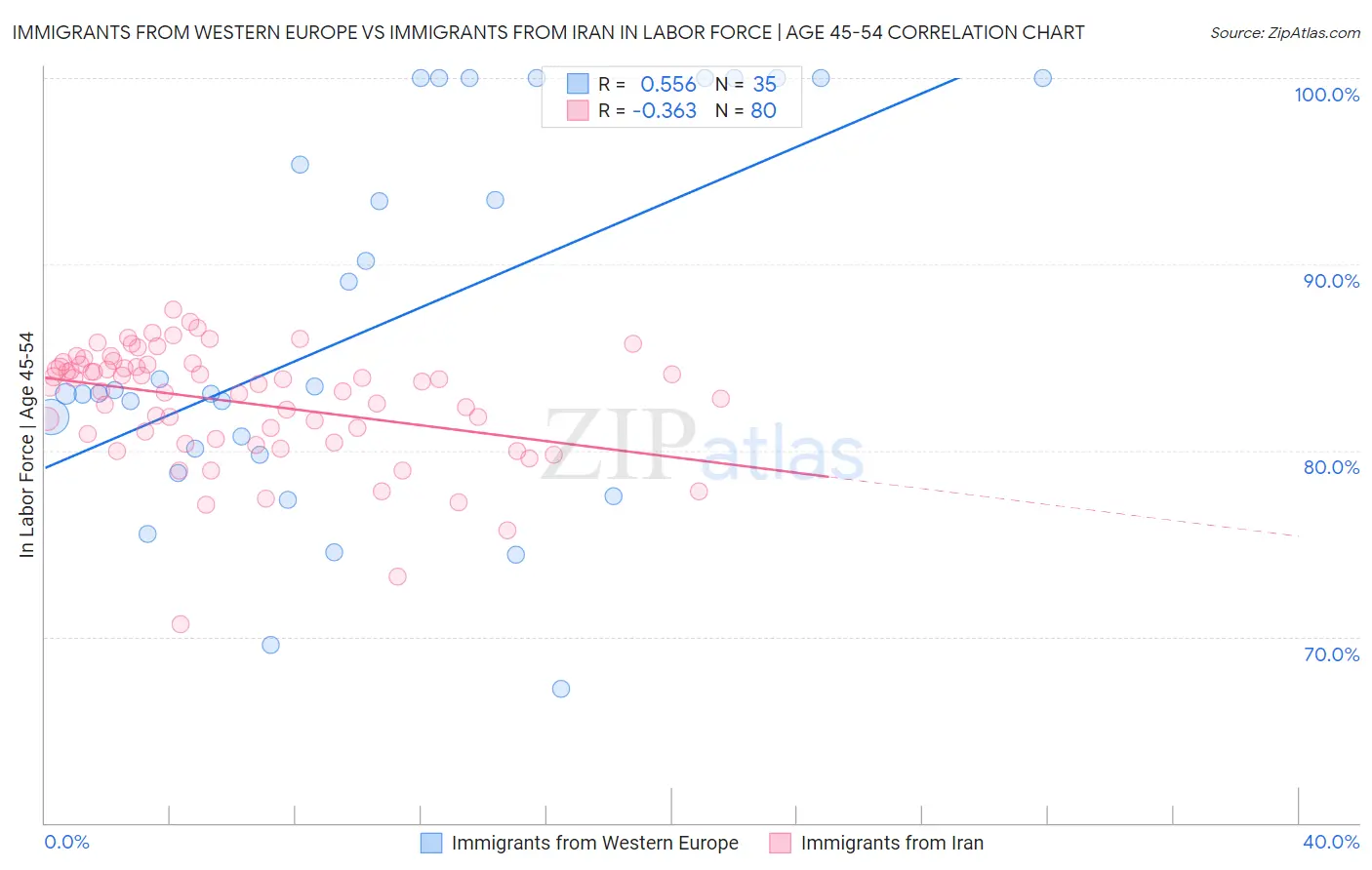 Immigrants from Western Europe vs Immigrants from Iran In Labor Force | Age 45-54