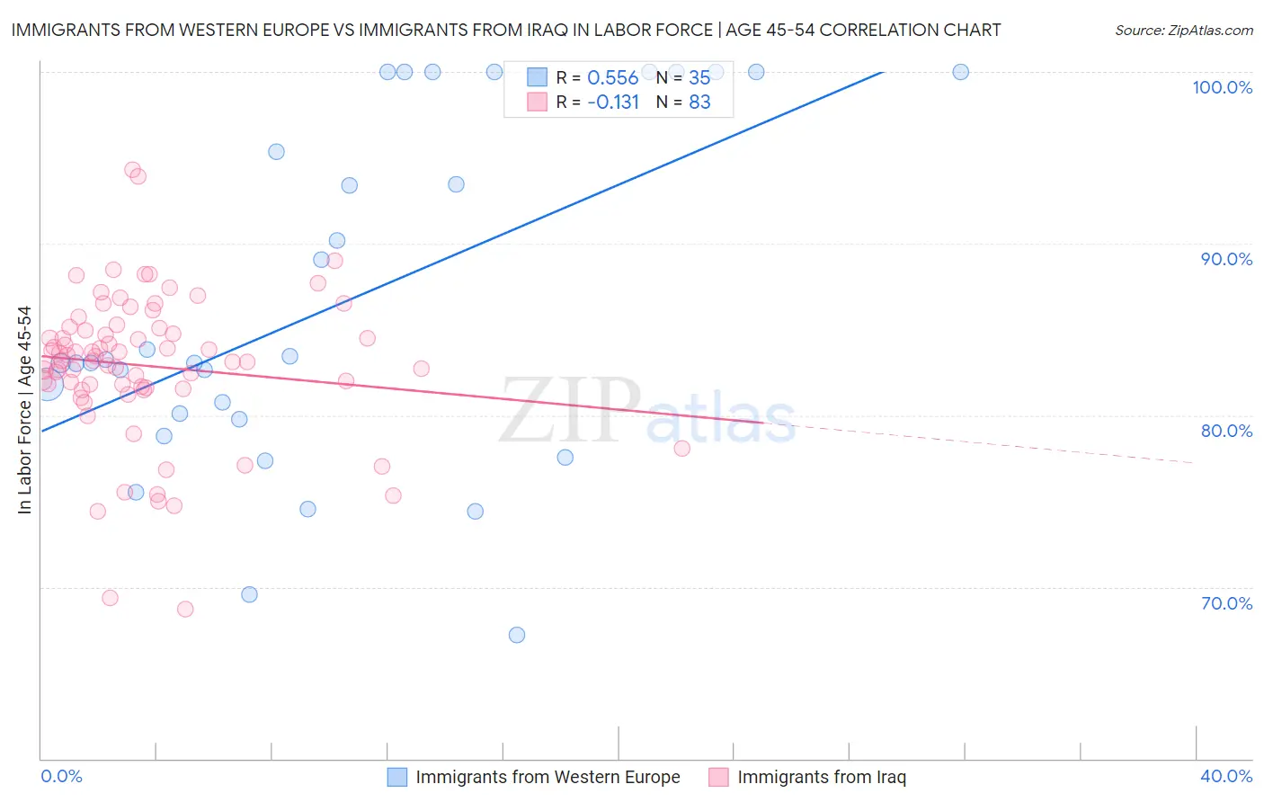 Immigrants from Western Europe vs Immigrants from Iraq In Labor Force | Age 45-54