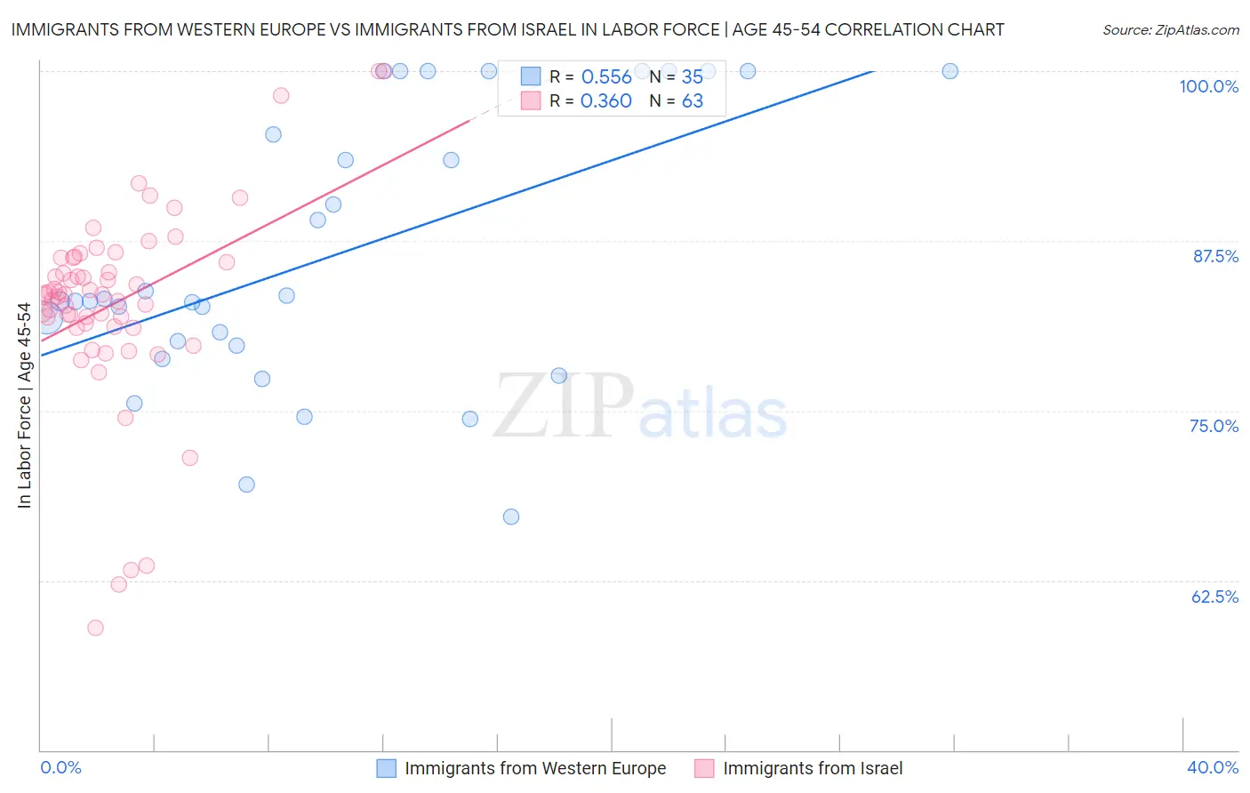 Immigrants from Western Europe vs Immigrants from Israel In Labor Force | Age 45-54