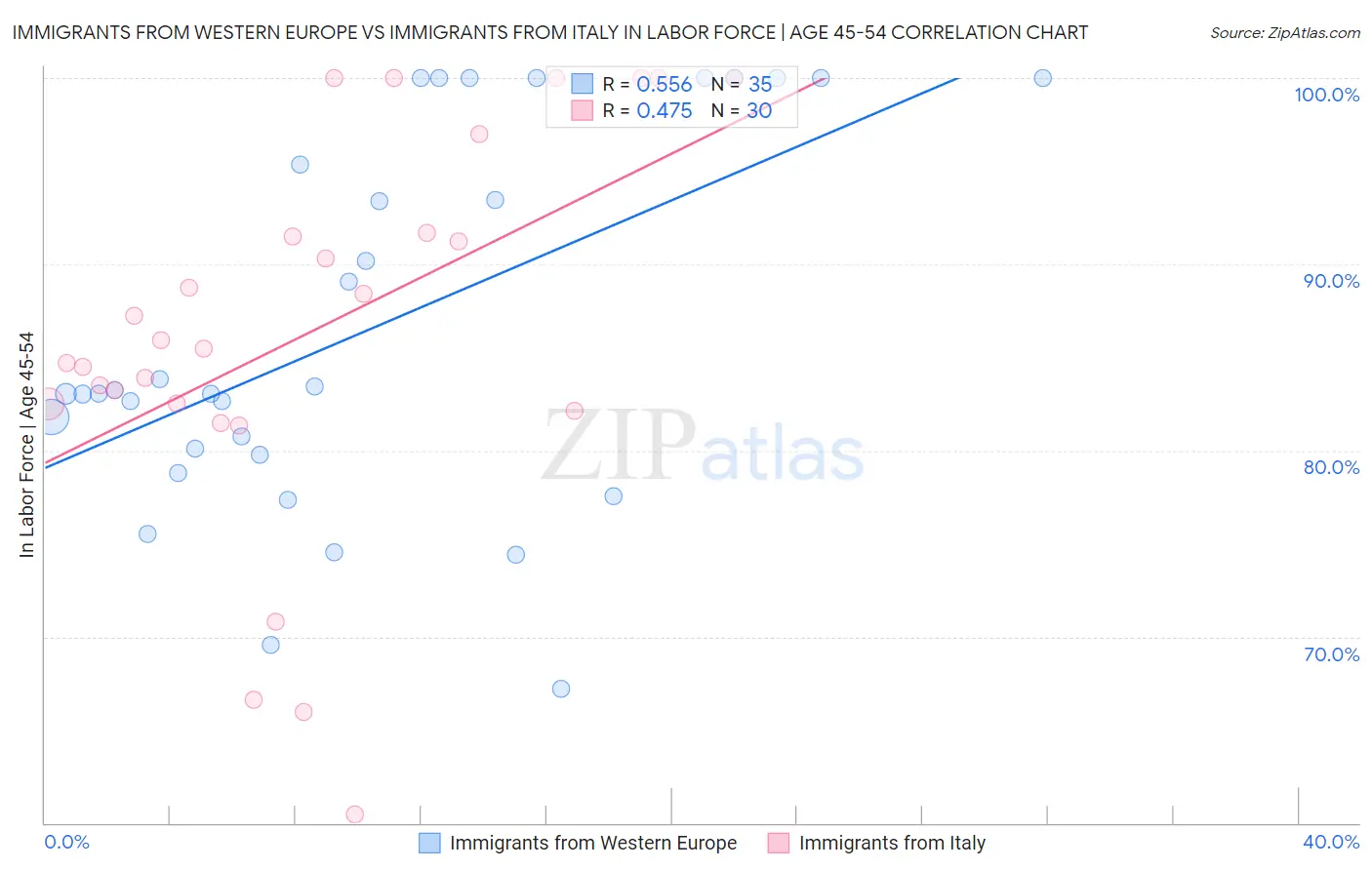 Immigrants from Western Europe vs Immigrants from Italy In Labor Force | Age 45-54