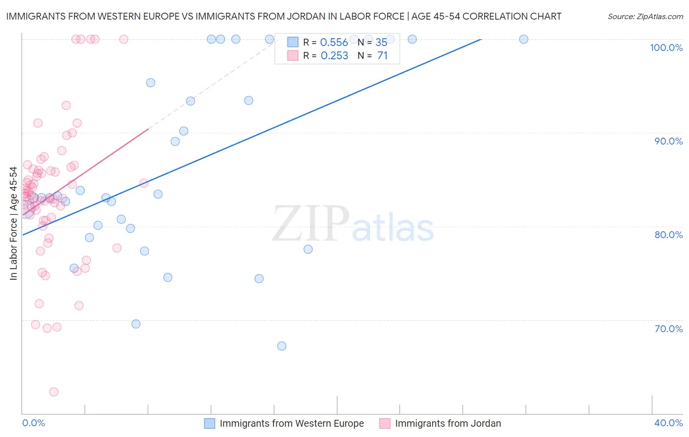 Immigrants from Western Europe vs Immigrants from Jordan In Labor Force | Age 45-54