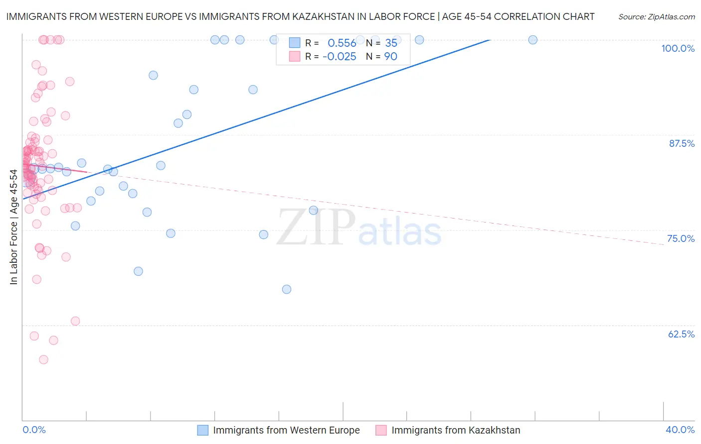 Immigrants from Western Europe vs Immigrants from Kazakhstan In Labor Force | Age 45-54