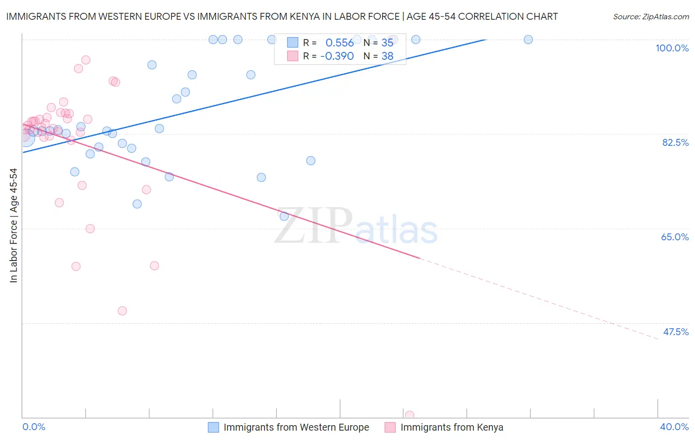Immigrants from Western Europe vs Immigrants from Kenya In Labor Force | Age 45-54