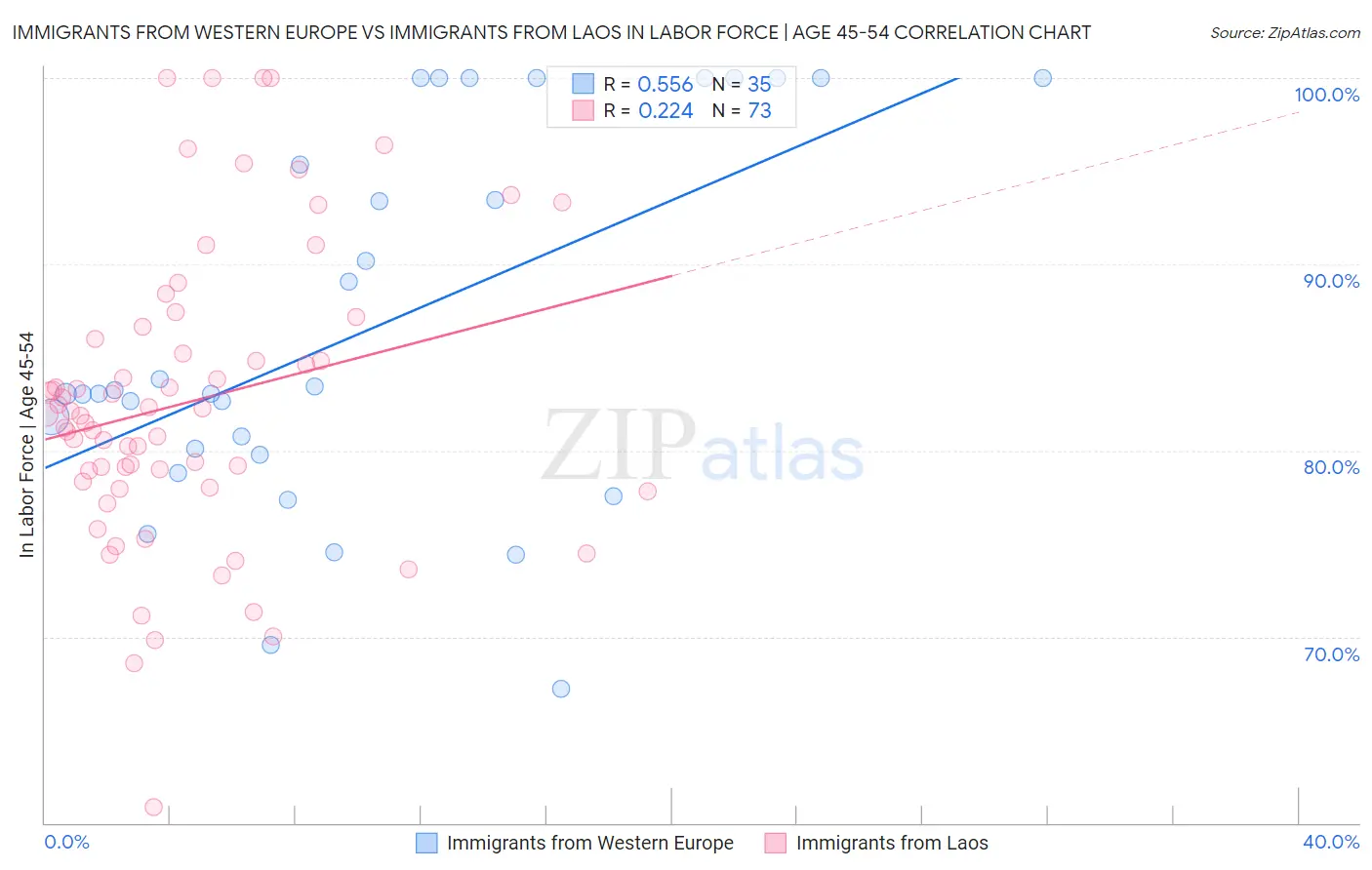 Immigrants from Western Europe vs Immigrants from Laos In Labor Force | Age 45-54