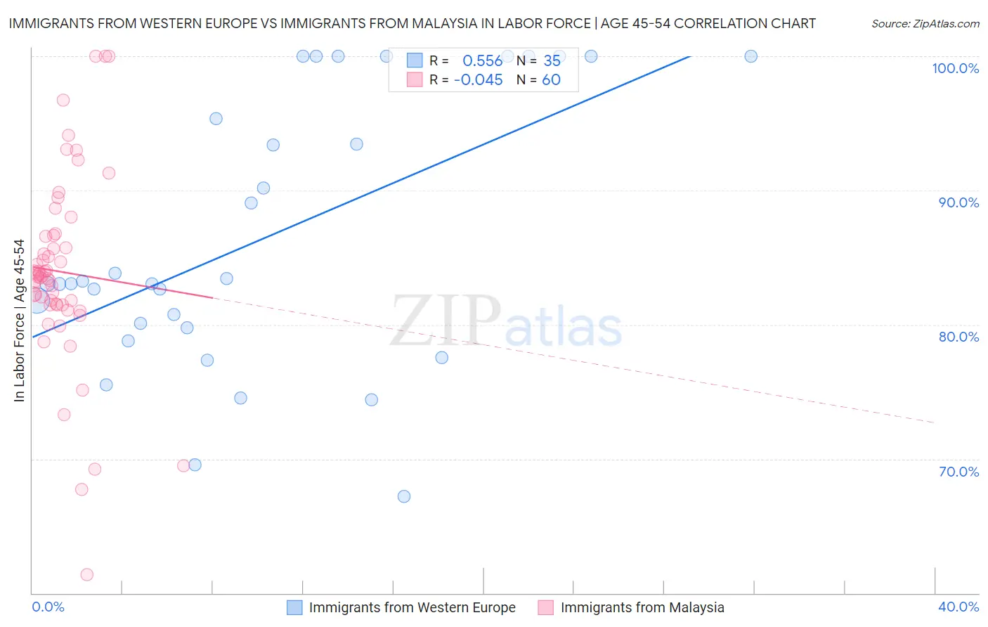 Immigrants from Western Europe vs Immigrants from Malaysia In Labor Force | Age 45-54