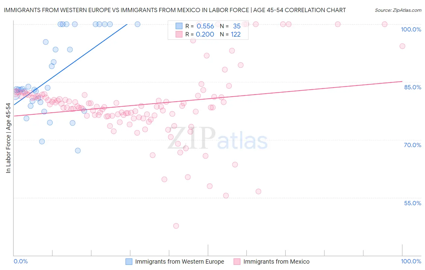 Immigrants from Western Europe vs Immigrants from Mexico In Labor Force | Age 45-54