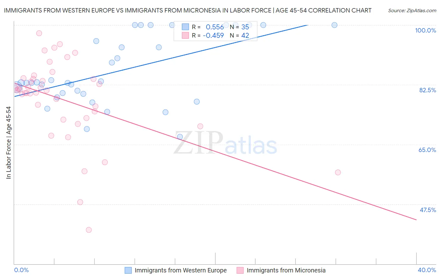 Immigrants from Western Europe vs Immigrants from Micronesia In Labor Force | Age 45-54